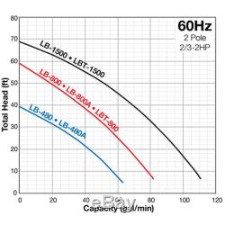 Tsurumi LB-480 62.4 GPM (2) Submersible Utility Pump